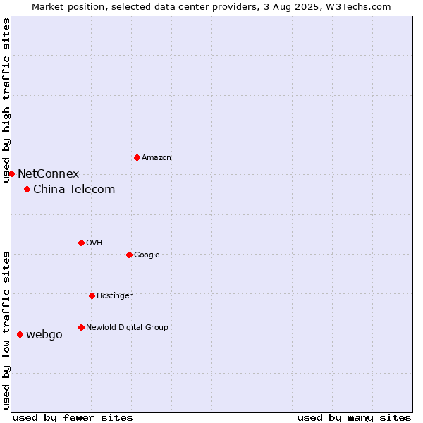 Market position of China Telecom vs. webgo vs. NetConnex