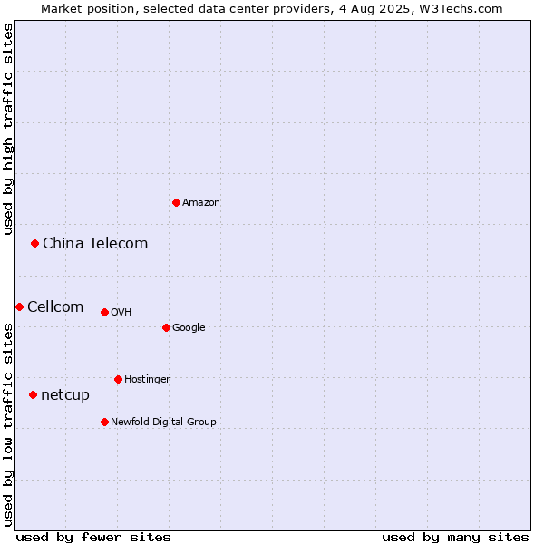 Market position of China Telecom vs. netcup vs. Cellcom