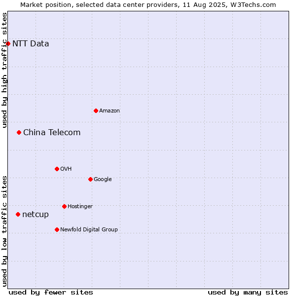 Market position of China Telecom vs. netcup vs. NTT Data