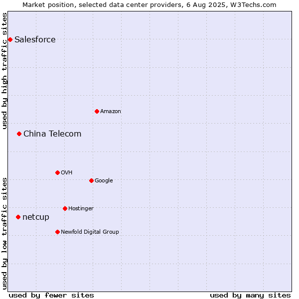 Market position of China Telecom vs. netcup vs. Salesforce