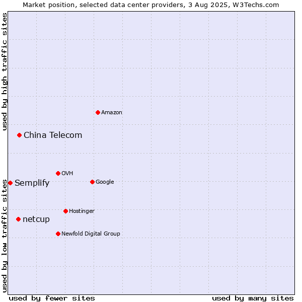 Market position of China Telecom vs. netcup vs. Semplify