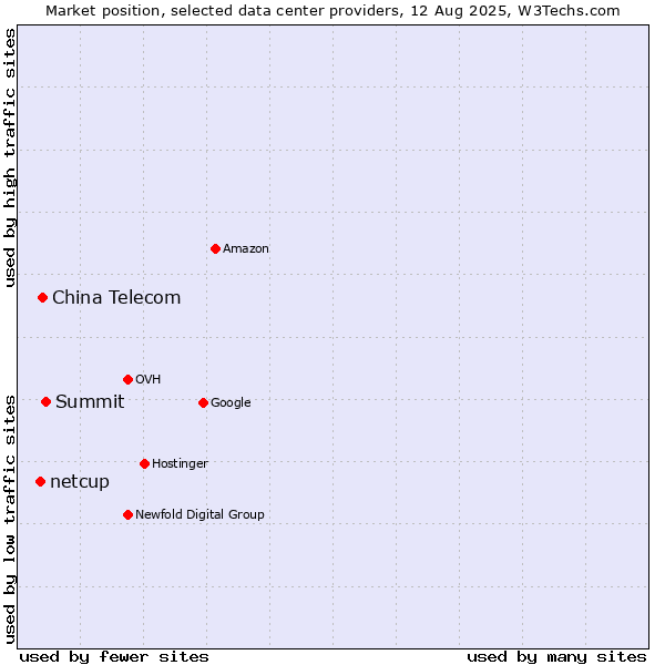 Market position of Summit vs. China Telecom vs. netcup