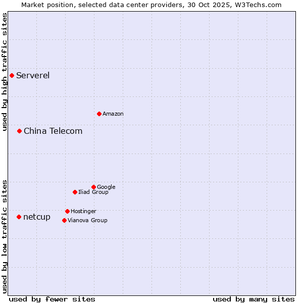 Market position of China Telecom vs. netcup vs. Serverel