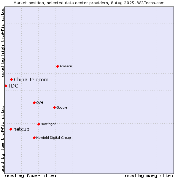 Market position of China Telecom vs. netcup vs. TDC