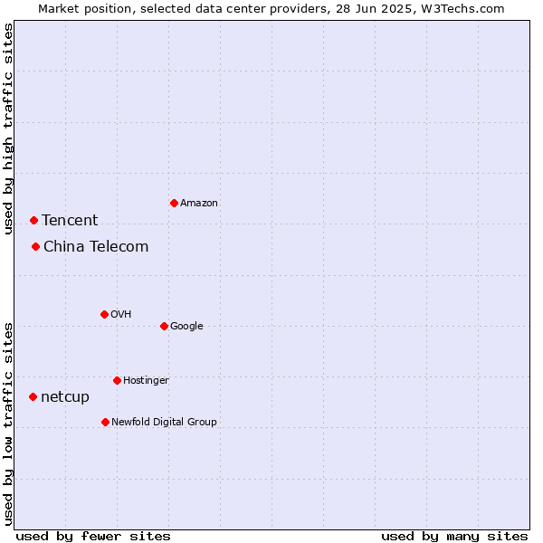 Market position of China Telecom vs. Tencent vs. netcup