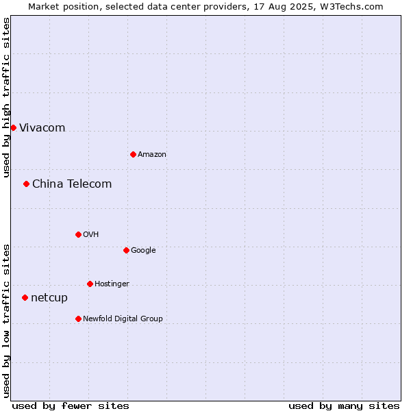 Market position of China Telecom vs. netcup vs. Vivacom