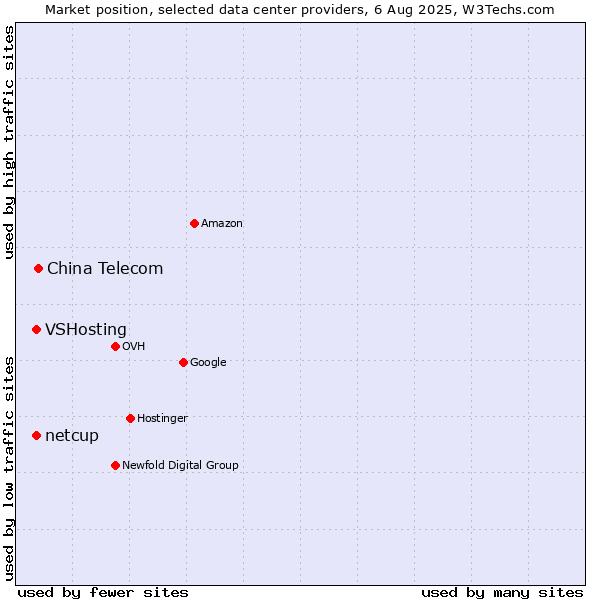 Market position of China Telecom vs. VSHosting vs. netcup