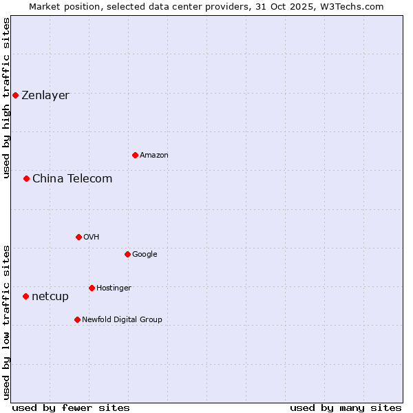Market position of China Telecom vs. netcup vs. Zenlayer