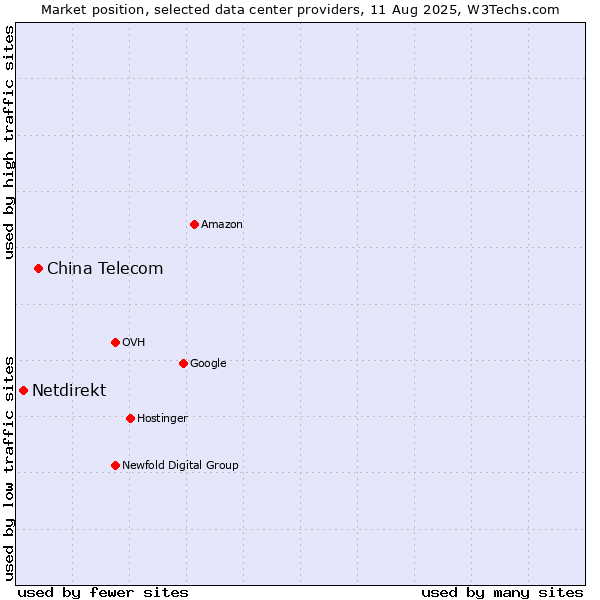 Market position of China Telecom vs. Netdirekt