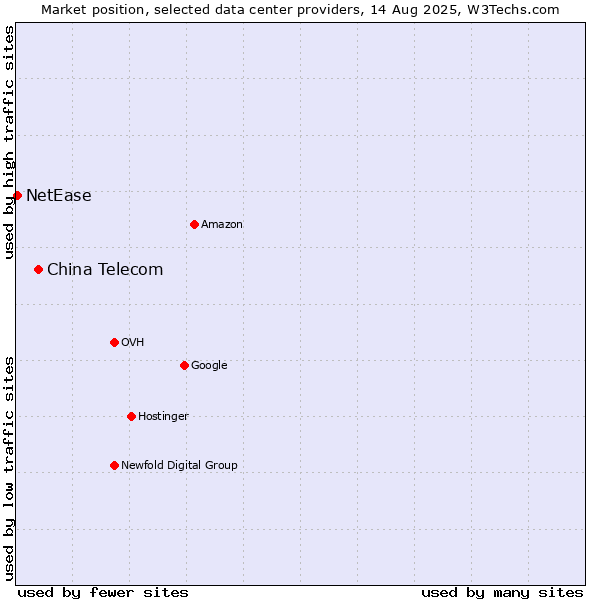 Market position of China Telecom vs. NetEase