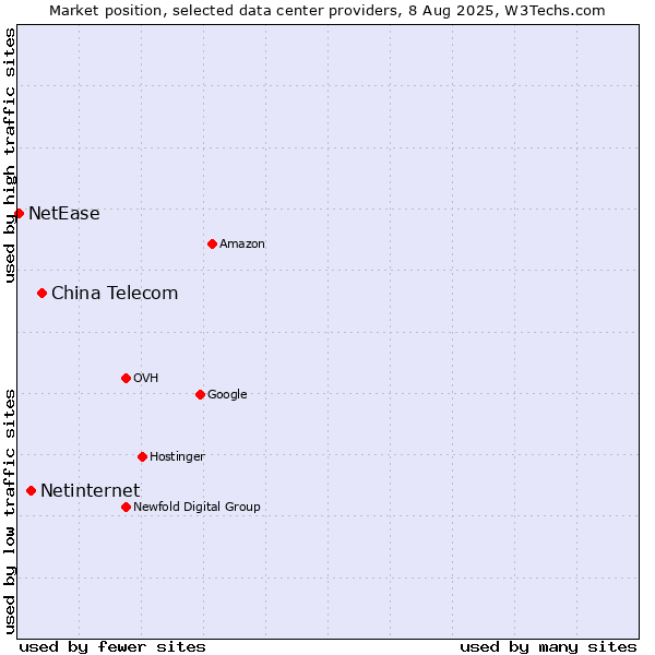 Market position of China Telecom vs. Netinternet vs. NetEase