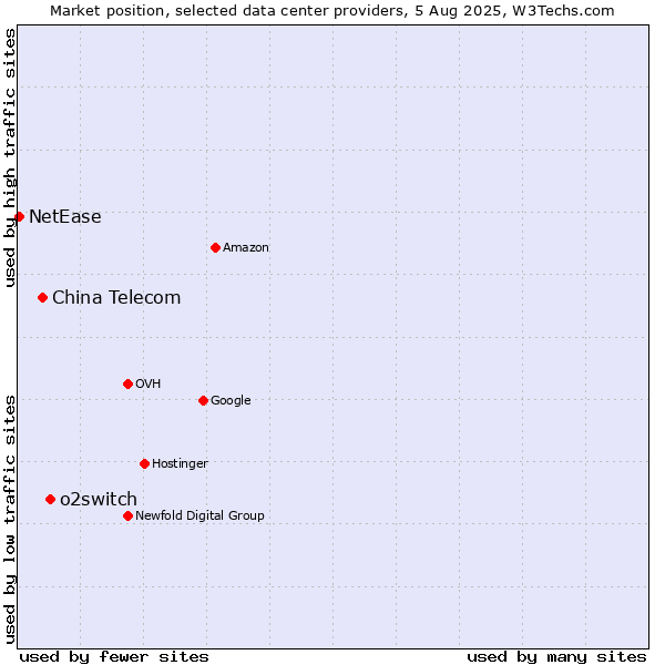 Market position of o2switch vs. China Telecom vs. NetEase
