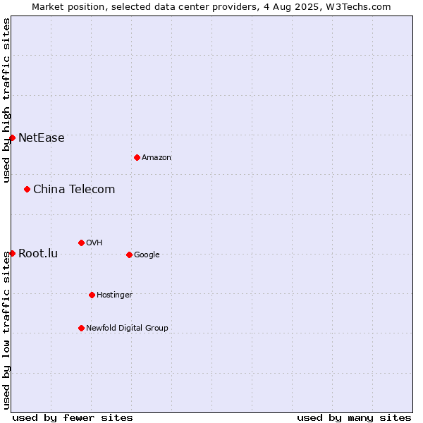 Market position of China Telecom vs. NetEase vs. Root.lu