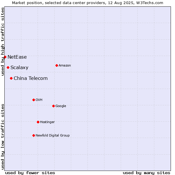 Market position of China Telecom vs. Scalaxy vs. NetEase