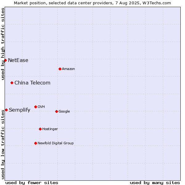 Market position of China Telecom vs. Semplify vs. NetEase