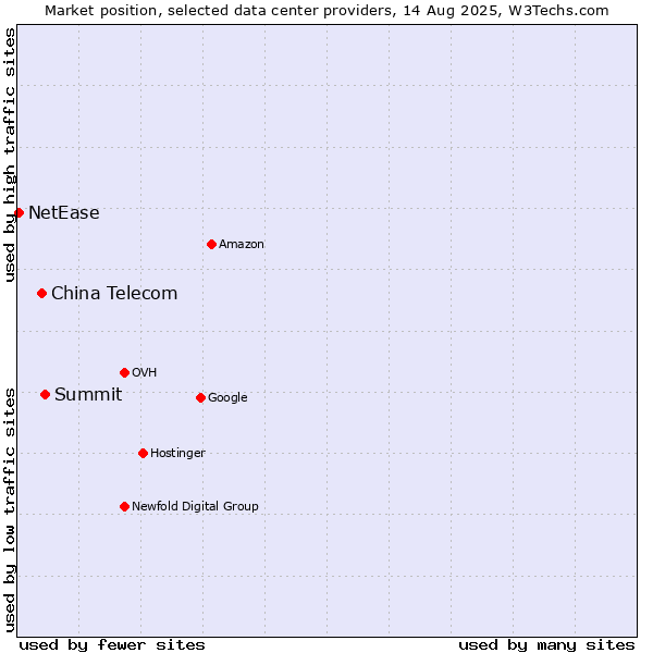 Market position of Summit vs. China Telecom vs. NetEase