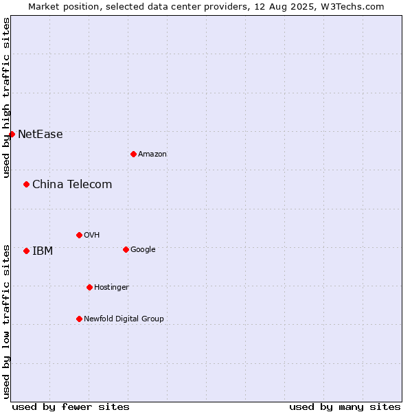 Market position of China Telecom vs. IBM vs. NetEase