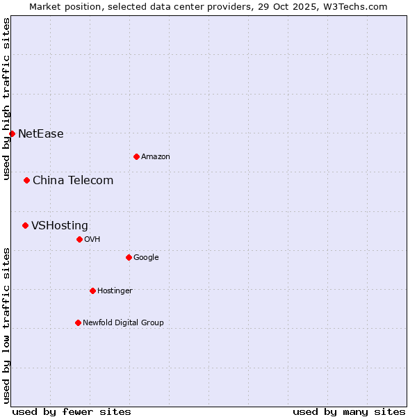 Market position of China Telecom vs. VSHosting vs. NetEase