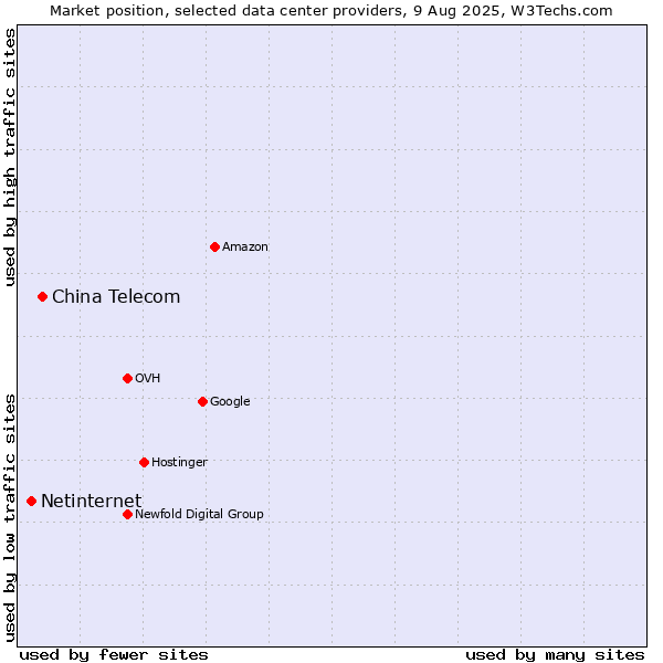 Market position of China Telecom vs. Netinternet