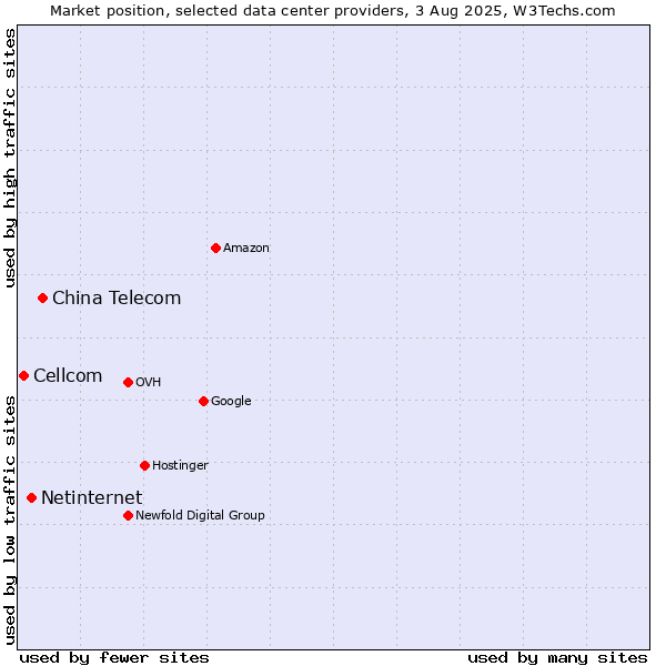 Market position of China Telecom vs. Netinternet vs. Cellcom