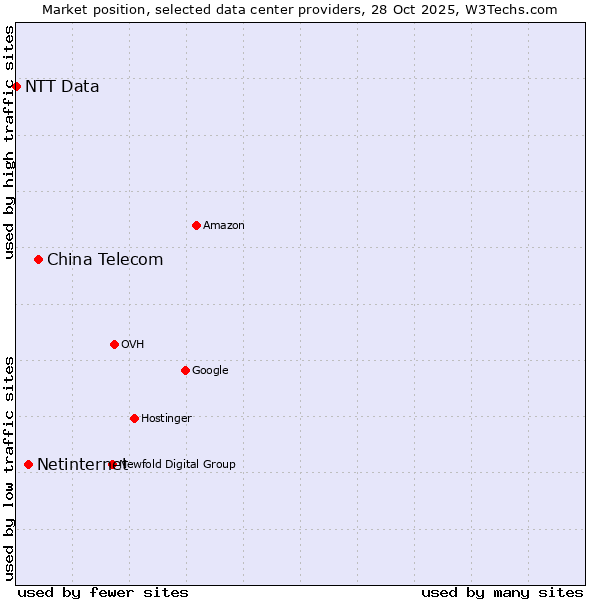 Market position of China Telecom vs. Netinternet vs. NTT Data