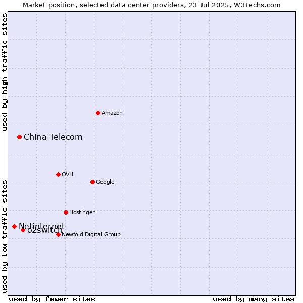 Market position of o2switch vs. China Telecom vs. Netinternet