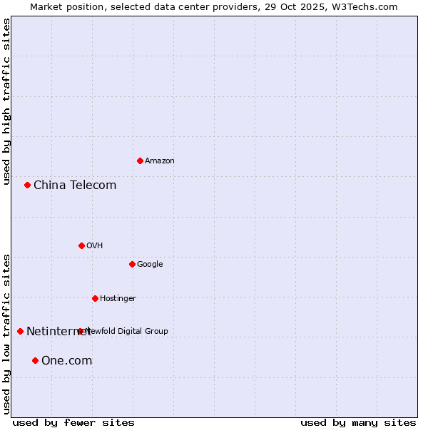 Market position of One.com vs. China Telecom vs. Netinternet