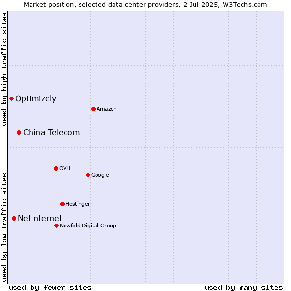 Market position of China Telecom vs. Netinternet vs. Optimizely