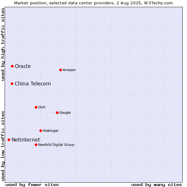 Market position of Oracle vs. China Telecom vs. Netinternet