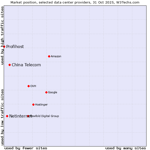 Market position of China Telecom vs. Netinternet vs. Profihost