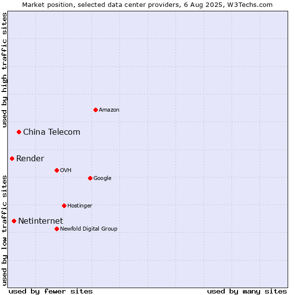 Market position of China Telecom vs. Netinternet vs. Render