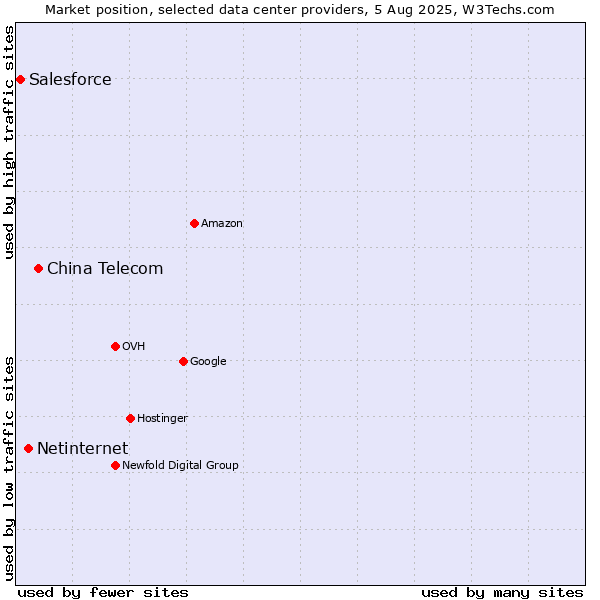 Market position of China Telecom vs. Netinternet vs. Salesforce