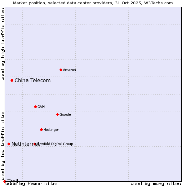 Market position of China Telecom vs. Netinternet vs. Tcell