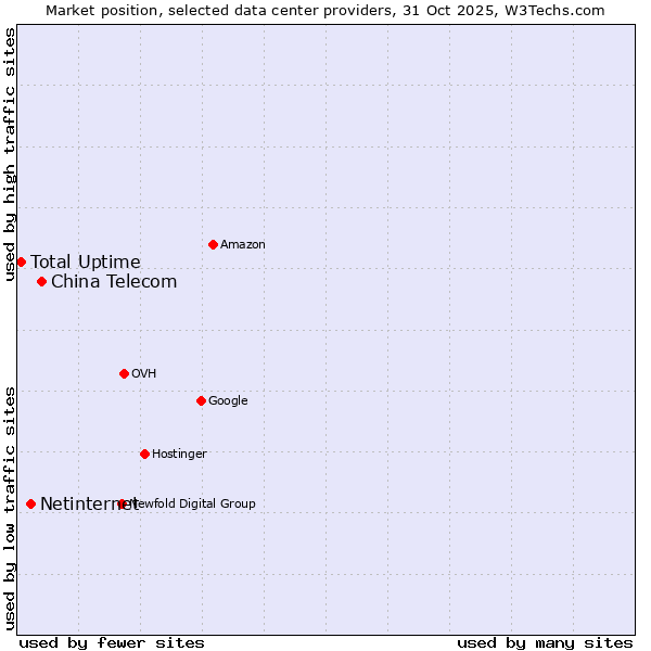 Market position of China Telecom vs. Netinternet vs. Total Uptime