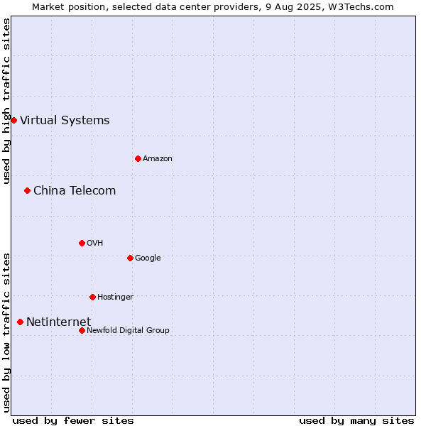 Market position of China Telecom vs. Netinternet vs. Virtual Systems