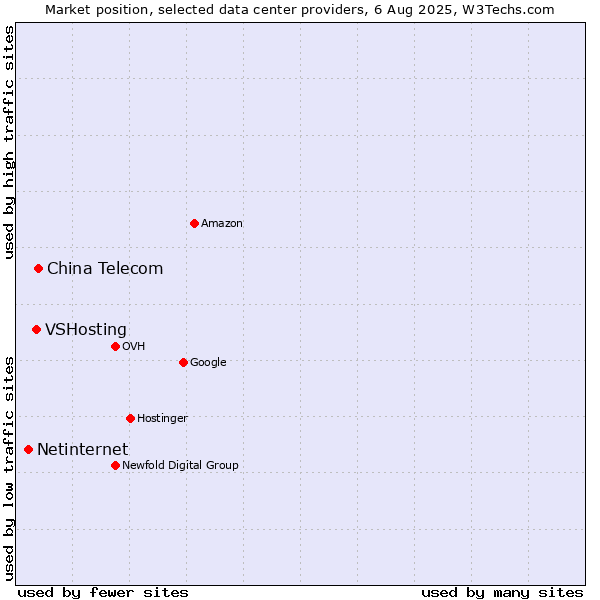 Market position of China Telecom vs. VSHosting vs. Netinternet