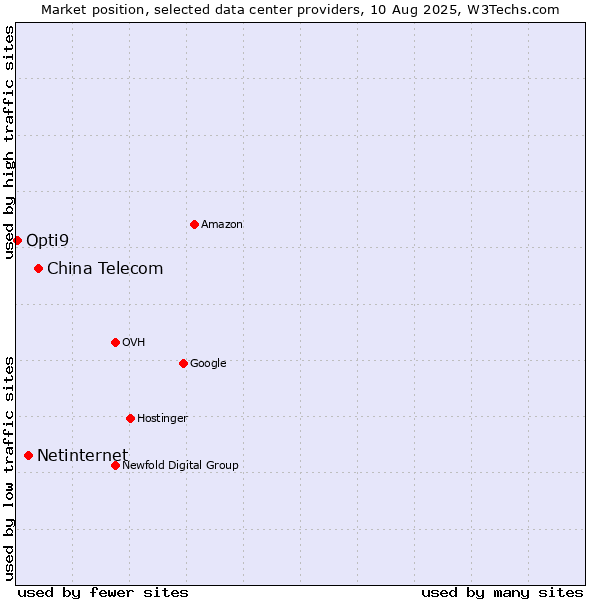 Market position of China Telecom vs. Netinternet vs. Opti9