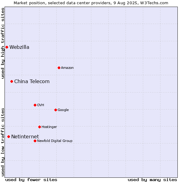 Market position of China Telecom vs. Netinternet vs. Webzilla