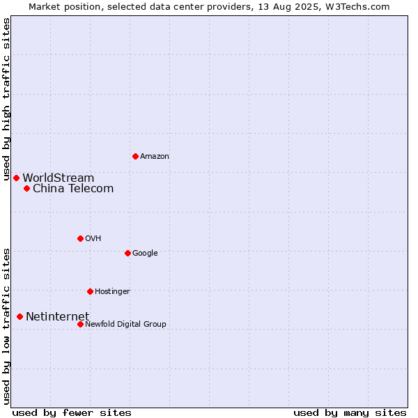 Market position of China Telecom vs. Netinternet vs. WorldStream