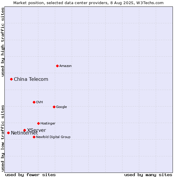 Market position of XServer vs. China Telecom vs. Netinternet