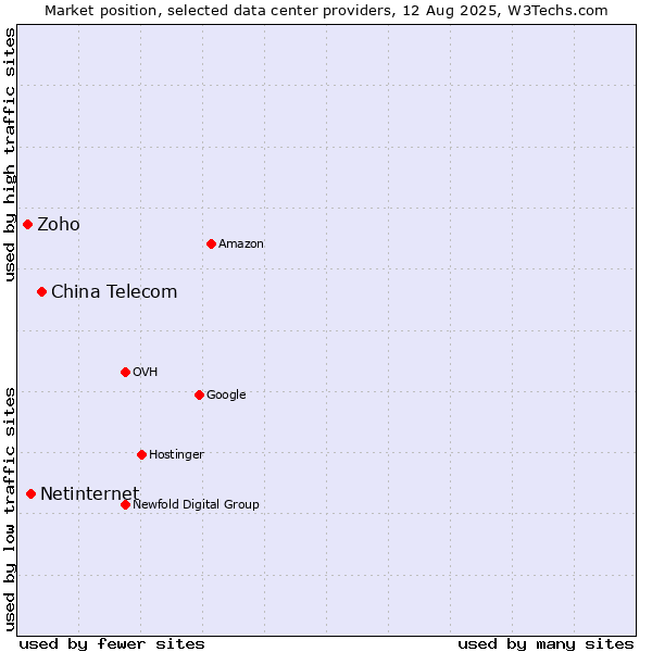 Market position of China Telecom vs. Netinternet vs. Zoho