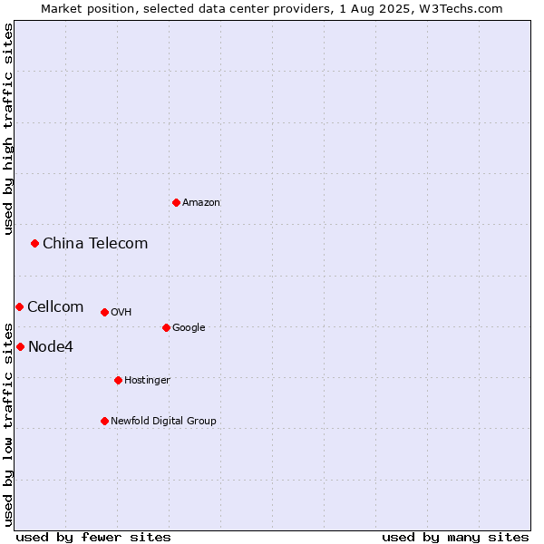 Market position of China Telecom vs. Node4 vs. Cellcom