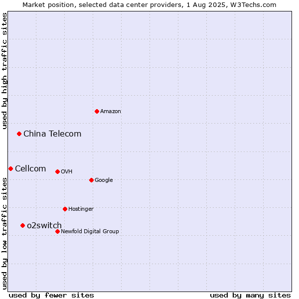 Market position of o2switch vs. China Telecom vs. Cellcom