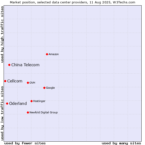 Market position of China Telecom vs. Oderland vs. Cellcom