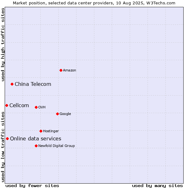 Market position of China Telecom vs. Online data services vs. Cellcom