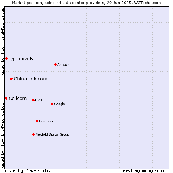 Market position of China Telecom vs. Optimizely vs. Cellcom