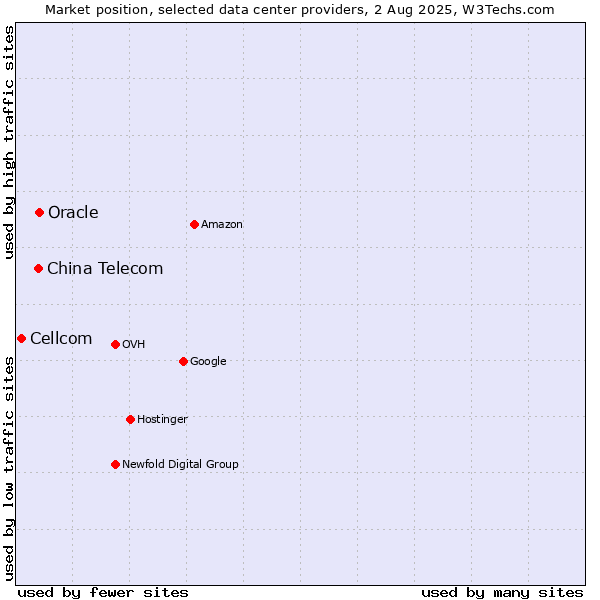 Market position of Oracle vs. China Telecom vs. Cellcom