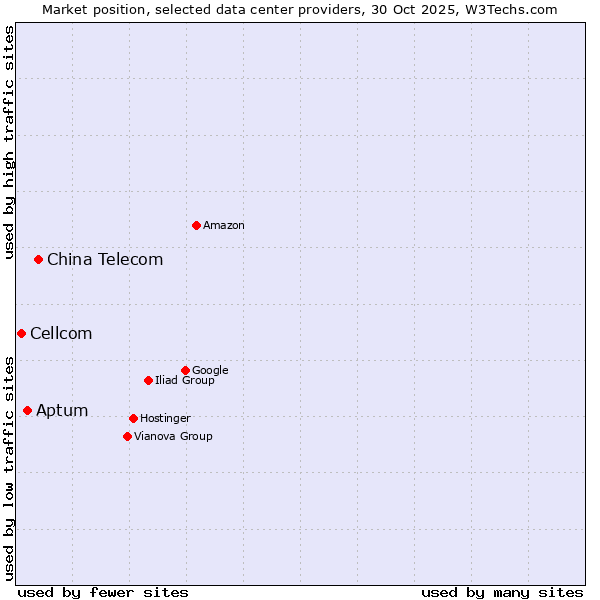 Market position of China Telecom vs. Aptum vs. Cellcom