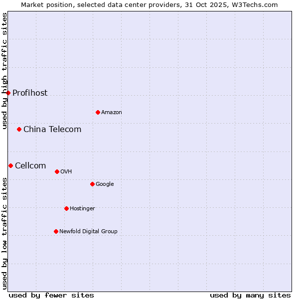Market position of China Telecom vs. Cellcom vs. Profihost