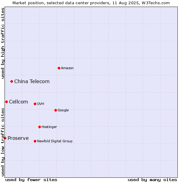 Market position of China Telecom vs. Cellcom vs. Proserve